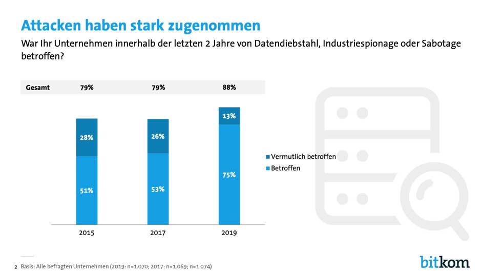 Hackerangriffe nehmen zu