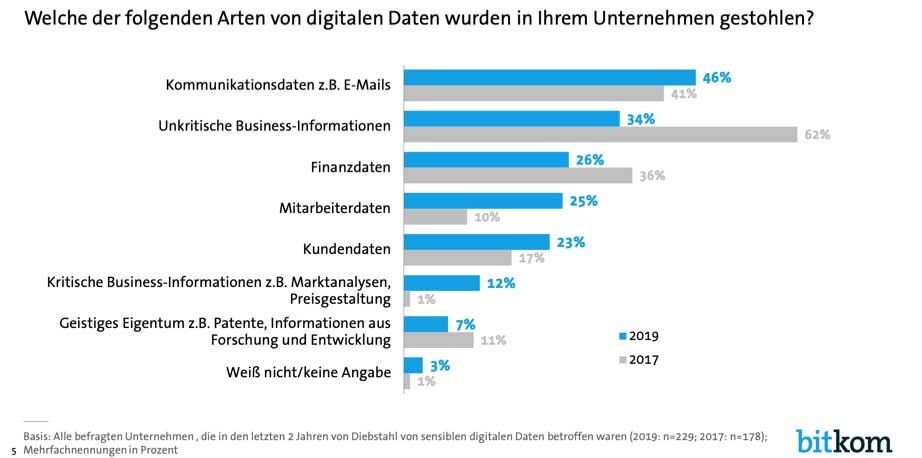 Worauf es Datendiebe abgesehen haben