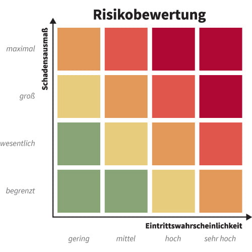 Grafik: Matrix Risikobewertung