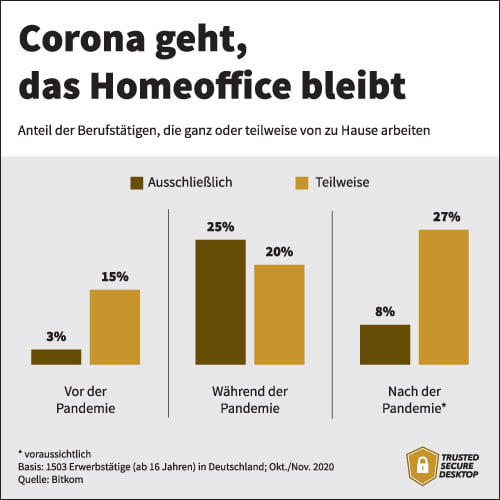 Infografik: Beschäftigte im Homeoffice vor, während und nach der Pandemie