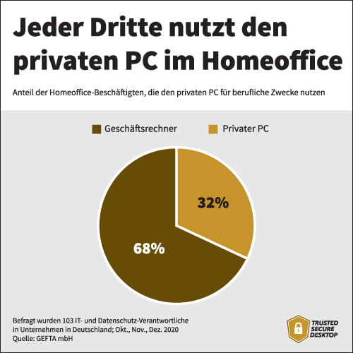 Infografik: Statistik zum Anteil der Homeoffice-Beschäftigten, die den privaten PC für berufliche Zwecke nutzen